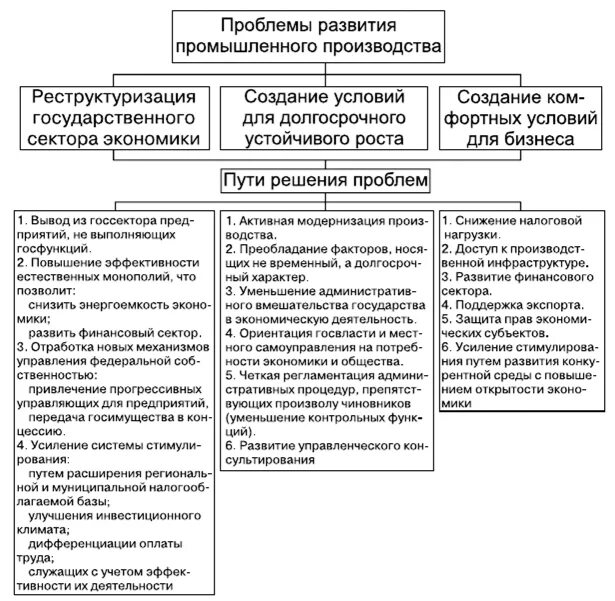 Проблемы развития производства. Проблемы промышленного развития. Стратегические проблемы. Развитие промышленного производства.