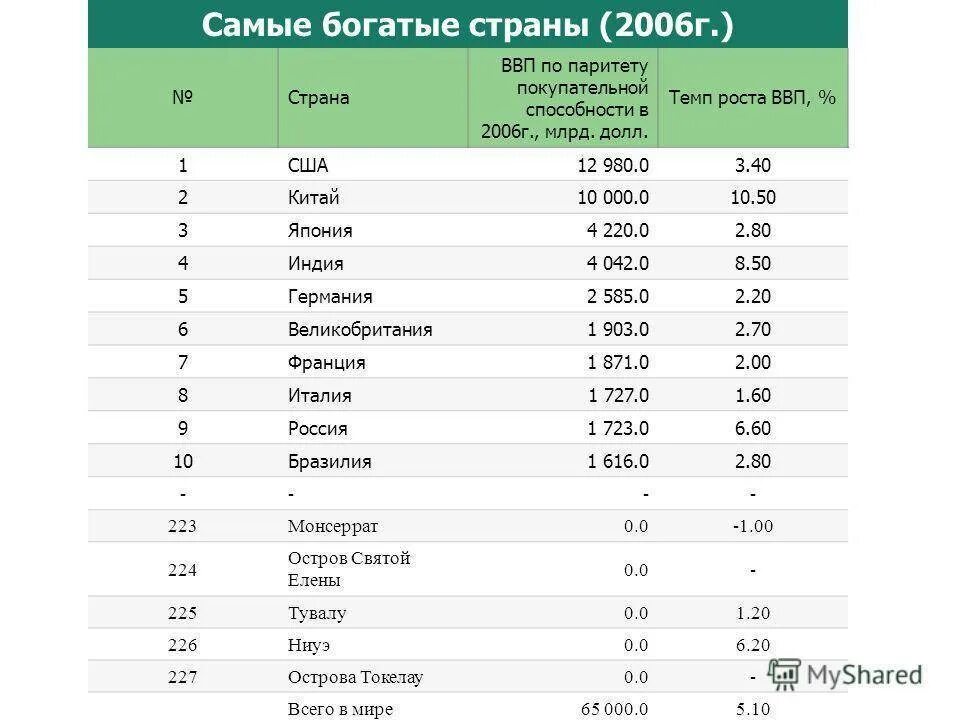 Самая богатая Страна. Самая богатая Страна в мире. Список самых богатых стран. Самые богатые страны по ВВП.