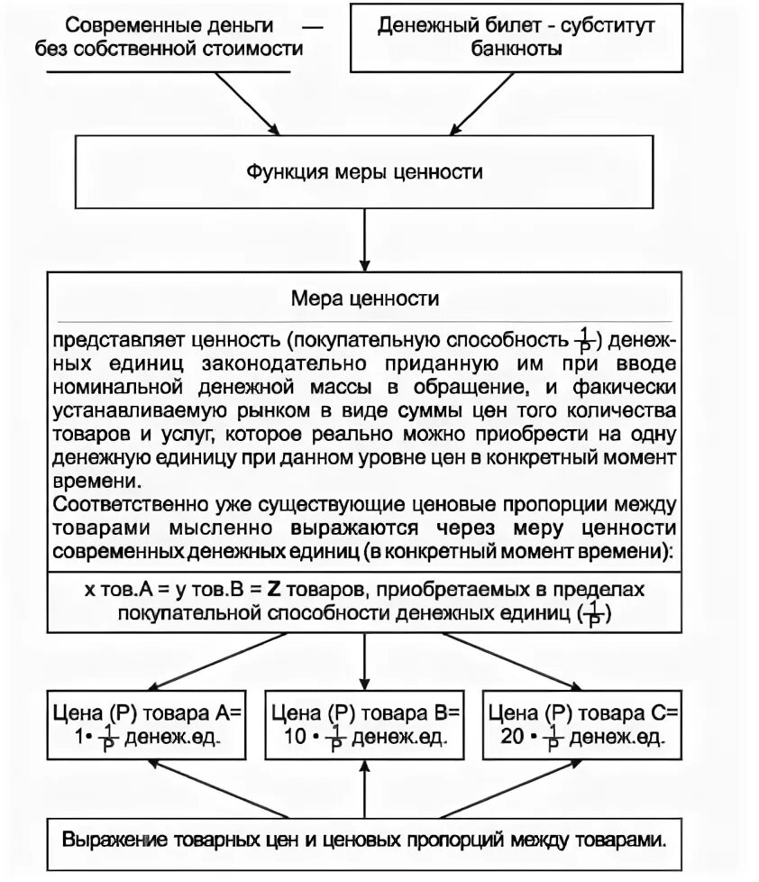 Современные функции денег. Средство сохранения ценности функция денег. 24. Сущность и функции современных денежных средств..