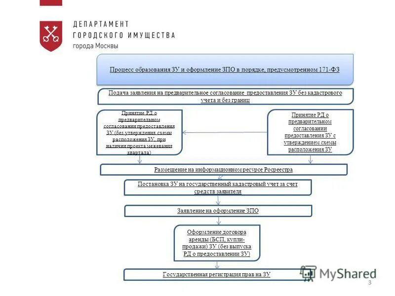 департамент муниципальных земель. департамент муниципального имущества красноярск. сочи. обращение в департамент городского имущества москвы. департамент земельных отношений города красноярска.