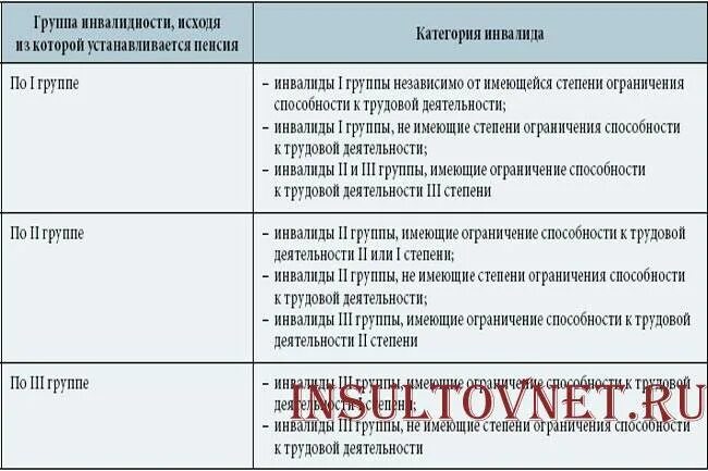 Инсульт оформление инвалидности. 2 Группа 3 степень инвалидности. Инвалидности по группам 3 степени. 3 Степень инвалидности это какая группа. 2 Гр 3 степень инвалидности.