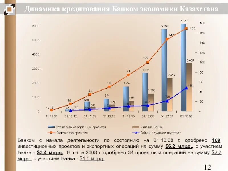 Export bank. Промышленность экспорт банк Таджикистан.