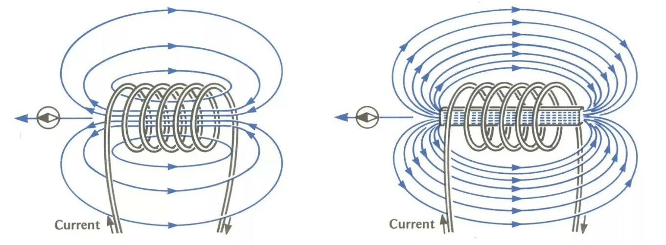 магнитное поле катушки с индуктивностью 95. максимальная энергия катушки. генри физика индуктивность. электричество из катушки индуктивности. энергия катушки формула через ёмкость.