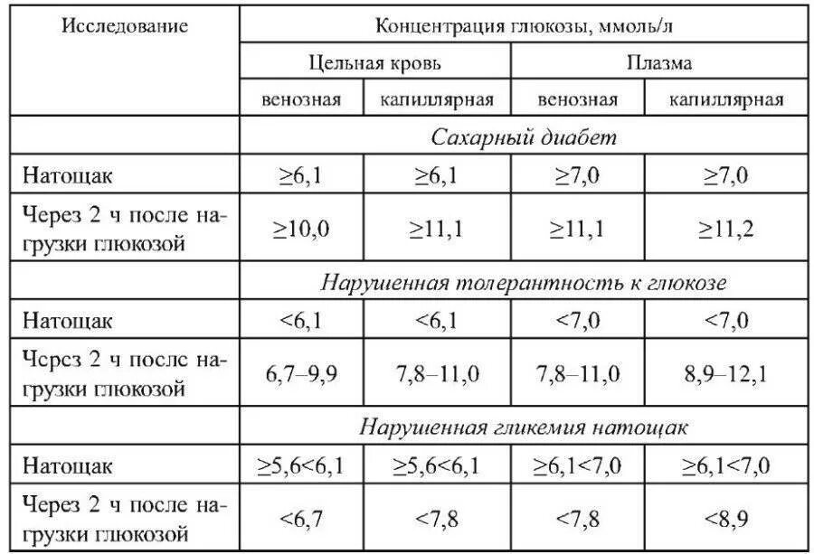 Уровень глюкозы после еды норма. Норма показателей сахара в крови норма. Нормальные показатели Глюкозы крови ммоль/л. Норма сахара в крови у диабетиков 1 типа. Показатели сахара в крови при диабете 2 типа по возрасту таблица.