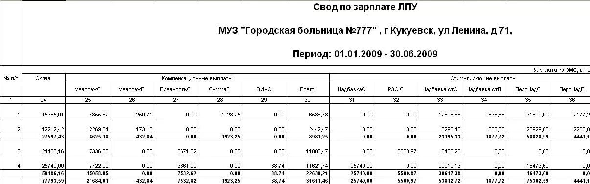 Свод по сотруднику. Свод начисления заработной платы. Свод по зарплате образец. Свод по заработная плата.