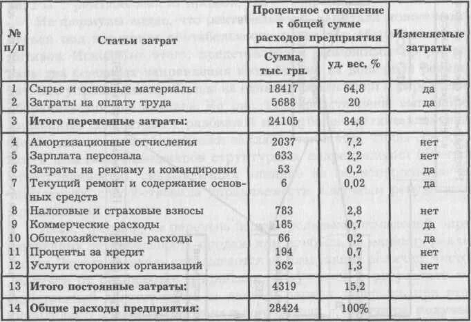 Статьи затрат. Статьи затрат себестоимости. Основные статьи расходов. Статьи затрат примеры. Группы статей затрат