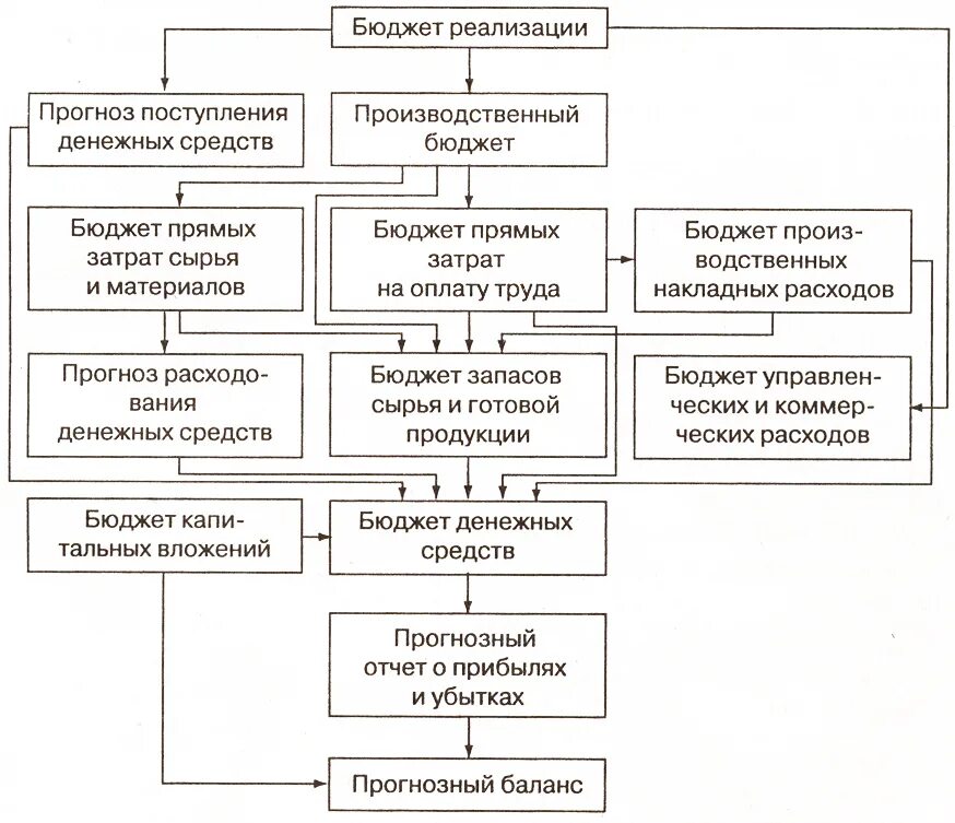 Реализовать бюджет. Структура бюджета предприятия схема. Структура бюджета организации схема. Операционный бюджет схема. Схема построения бюджета организации.