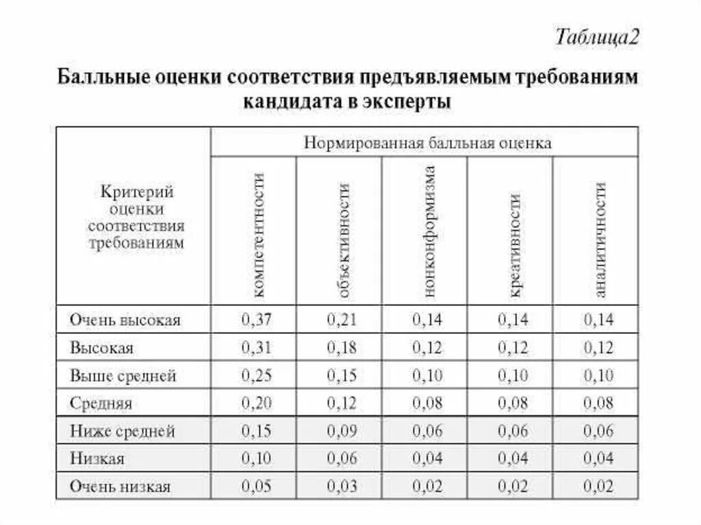 Бальная оценка качества. Метод балльной экспертной оценки. Бальный метод экспертных оценок. Методы балльных оценок. Методика балльной оценки.