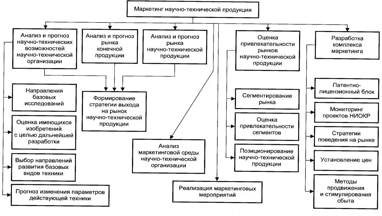 Изделие для технических целей. Особенности продвижения научно-технической продукции. Маркетинг научно технической продукции. Методы продвижения инновационных продуктов. Маркетинг в научно технической сфере.