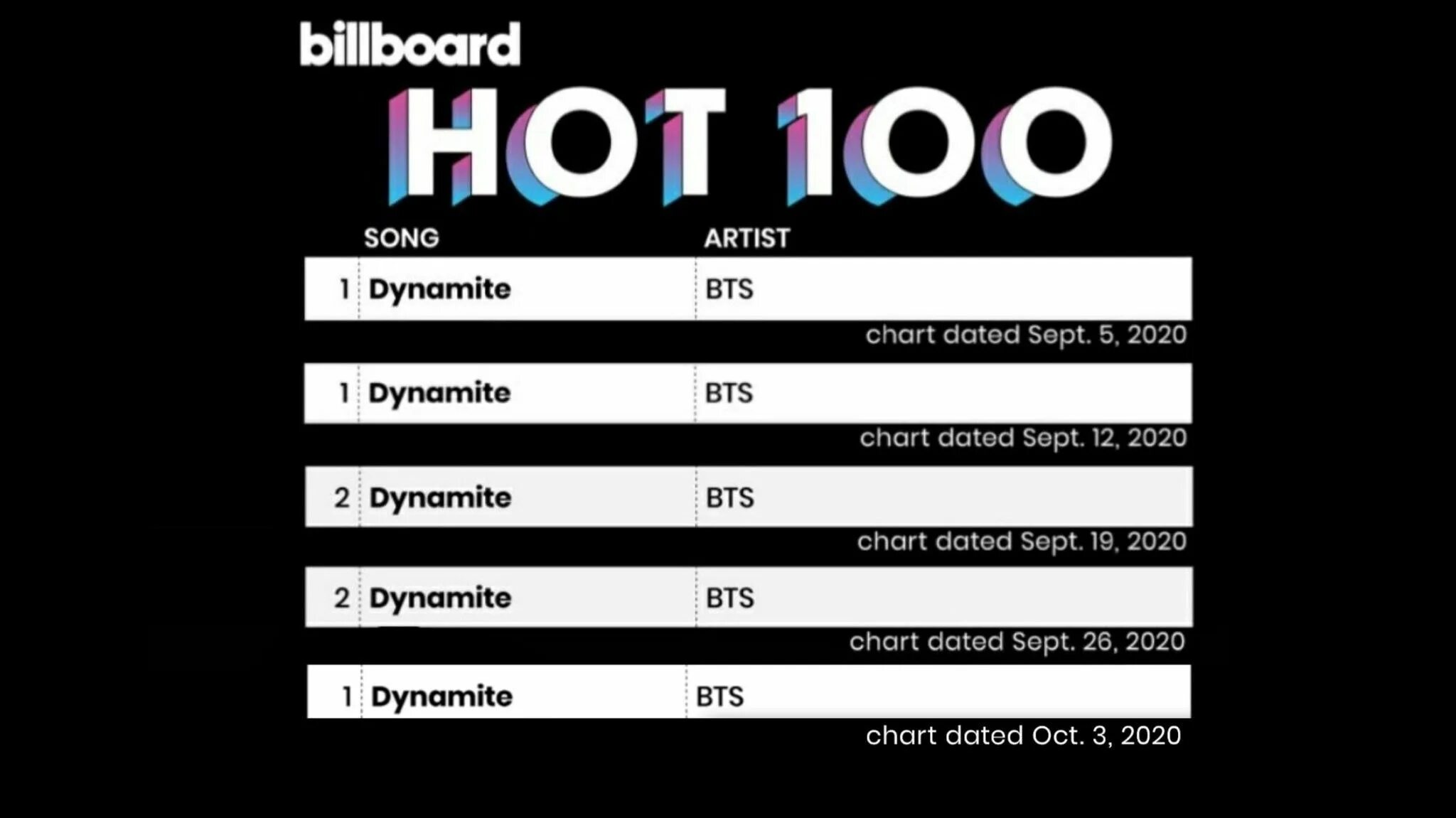 100 бтс. БТС на билборд хот100. Биллборд хот 100 БТС. Billboard hot 100. Биллборд хот 100 2020 БТС.