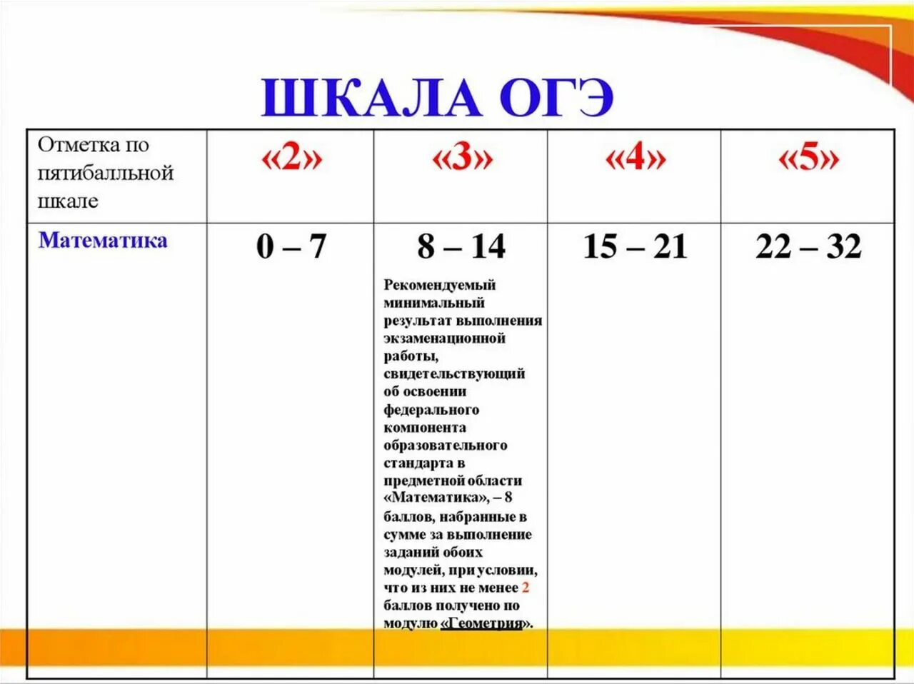 Критерии оценок ОГЭ математика 2023. Баллы ОГЭ по математике. Оге по математке критерии оценивни. ОГЭ математика 9 класс критерии оценивания.