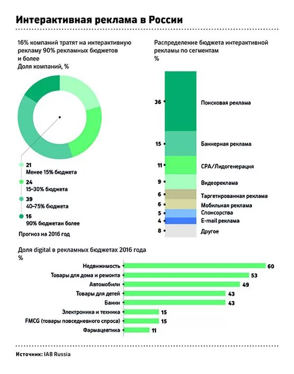 бюджет интернет рекламы. виды рекламного бюджета. распределение рекламного бюджета в интернете. бюджет на рекламу. бюджет рекламной кампании пример.