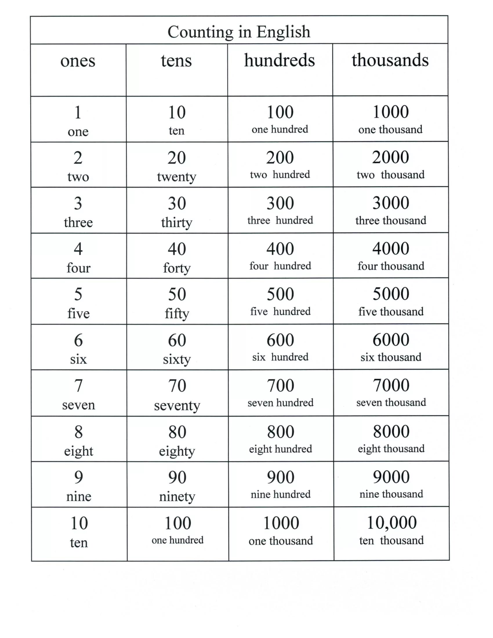 Как будет тысяча на английском. Counting in English. Numbers 1 to 1000. Numbers in English 1-1000. 1 100 1000 Английский.