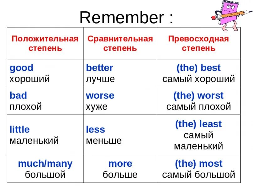 Сравнительная и превосходная степень прилагательных в английском. Степени сравнения прил в английском. Сравнительная и превосходная степень англ. Сравнительная степень прилагательных англ. Far 3 forms