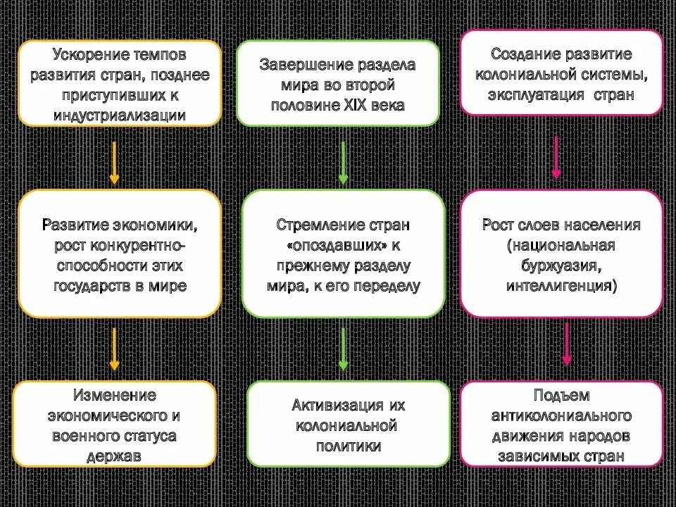 Международные отношения в XIX начале XX В. Международные отношения в 19 начале 20 века таблица. Международные отношения в XIX веке - начале XX века. Международные отношения в 19 20 веке таблица.