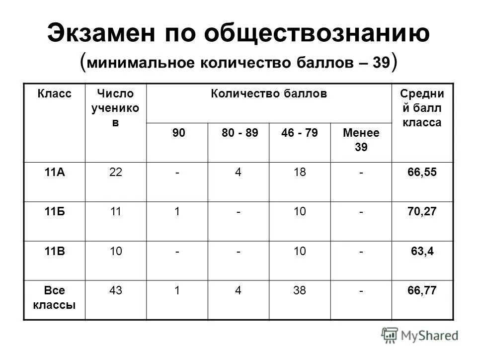 Промежуточная аттестация в 11 классе