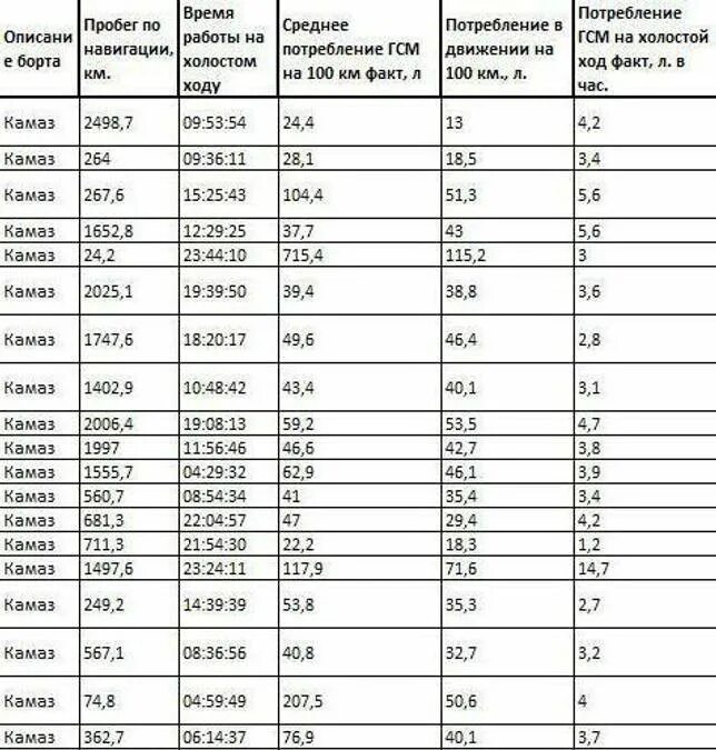 Средняя скорость груженого самосвала