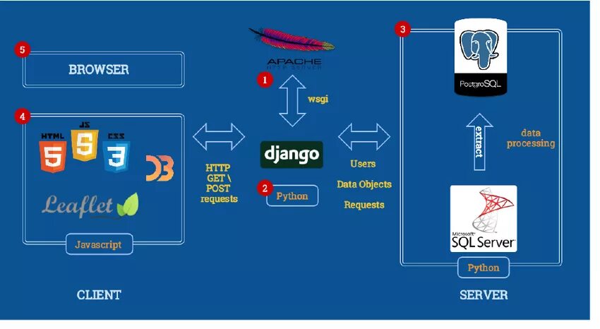 Фреймворки Django. Django язык программирования. Django web Framework. Python Framework Django. Django python site