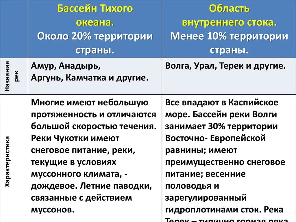 Бассейн внутреннего стока. Область внутреннего стока реки. Характеристика рек бассейна внутреннего стока. Характеристика рек внутреннего стока.