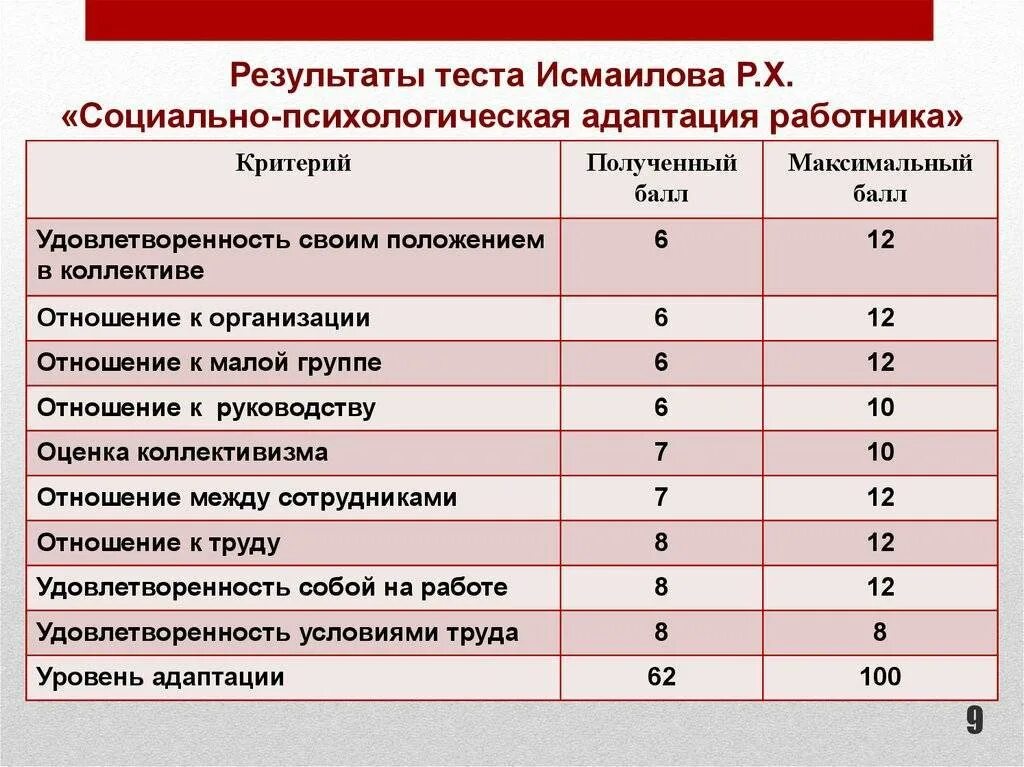 Показатели адаптации персонала. Тест для оценки сотрудников компании по оценке. Результаты психологического тестирования. Психологическое тестирование персонала.