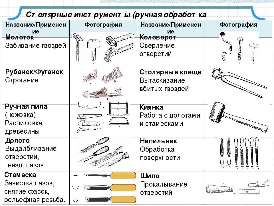 Инструменты 3 используется. Таблица инструменты слесаря сборщика. технология 5 класс таблица инструменты слесаря сборщика. слесарный инструмент сварщика схема. слесарно-монтажный инструмент и приспособления.