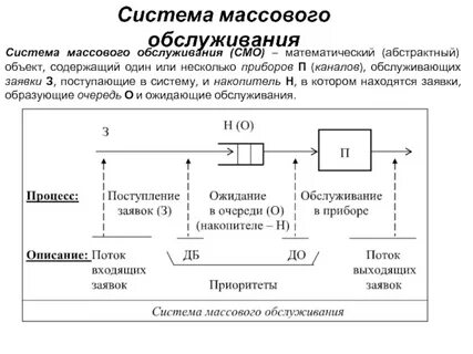 Время обслуживания в системе