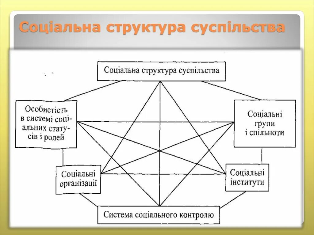 Соціальна це. Структура давньосхідних суспільства фото. Соціалізація особистості. Социальный английский. Соціалізація и націоналізація.