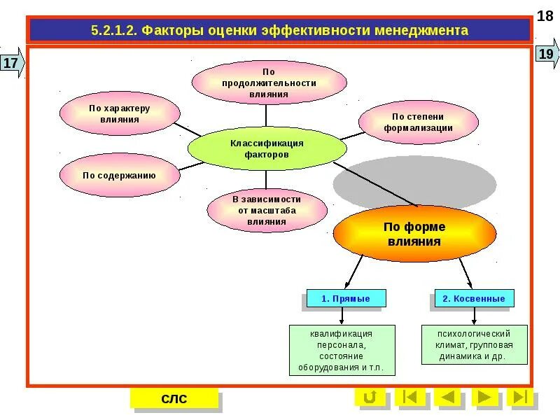 Факторы эффективности менеджмента. Факторы эффективности менеджмента презентация. Факторы оценивания. Основными факторами эффективности менеджмента являются.