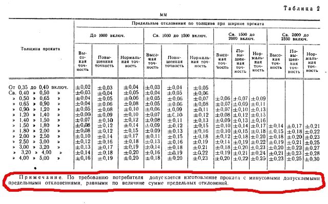 Максимальная толщина стали. Допуски по толщине металла ГОСТ. Допуски на листовой металлопрокат. Допуск толщины металла 0.45. Допуск на толщину листа металла.