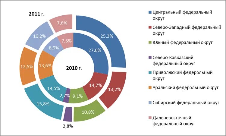 Дальневосточный федеральный округ отрасли. Северо-Западный федеральный округ отрасли специализации. Промышленность Южного округа России.