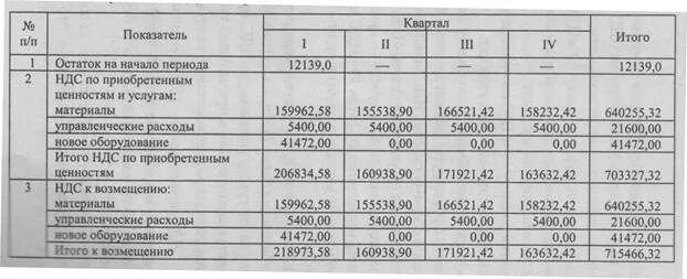 Ндс с авансов в балансе