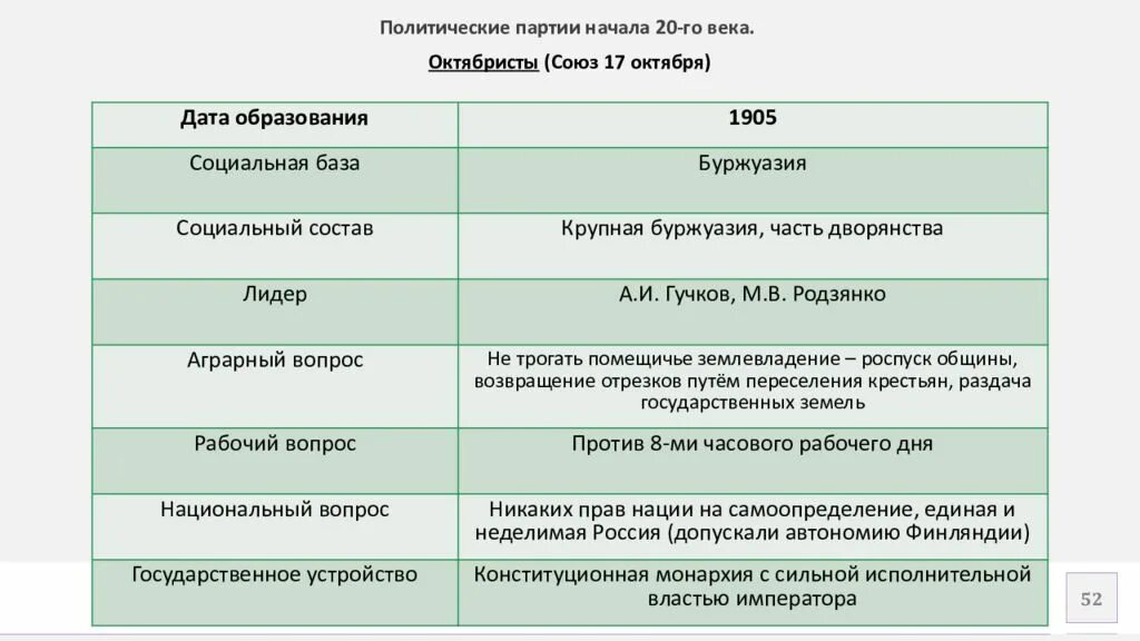 Чем различались программы кадетов и октябристов. Партии кадетов и октябристов 1905. Социальная база партии Союз 17 октября. Союз 17 октября октябристы социальная база. Политические партии и решение аграрного вопроса.