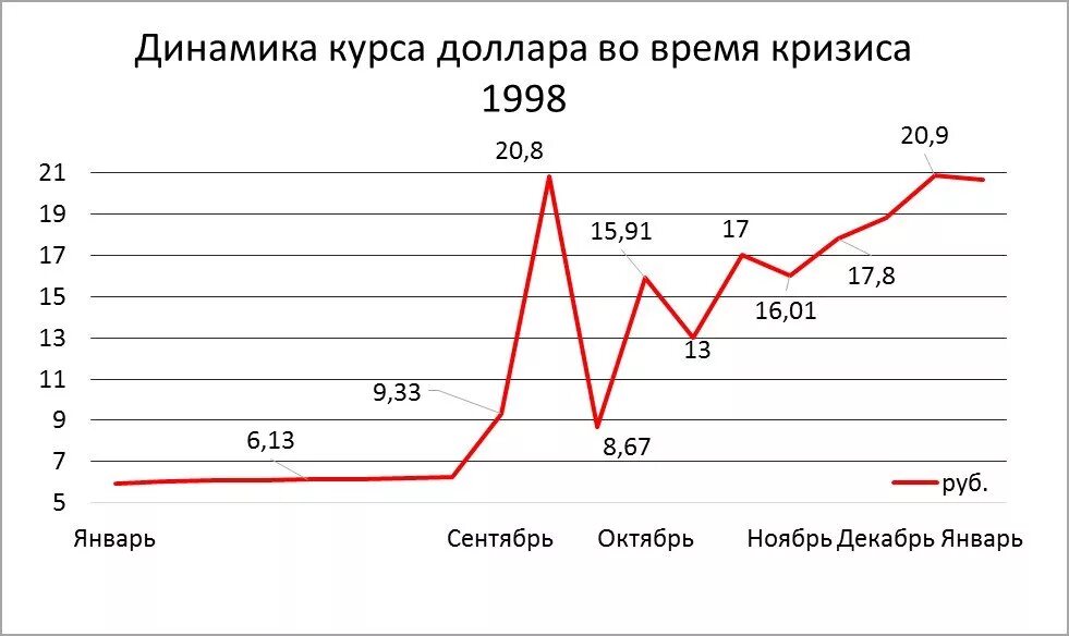 Финансовый кризис 1998 г.. Финансовый кризис 1998 года в России. 1998 Год девальвация рубля. Курс доллара в 1998 году в России. Рост ввп последствия