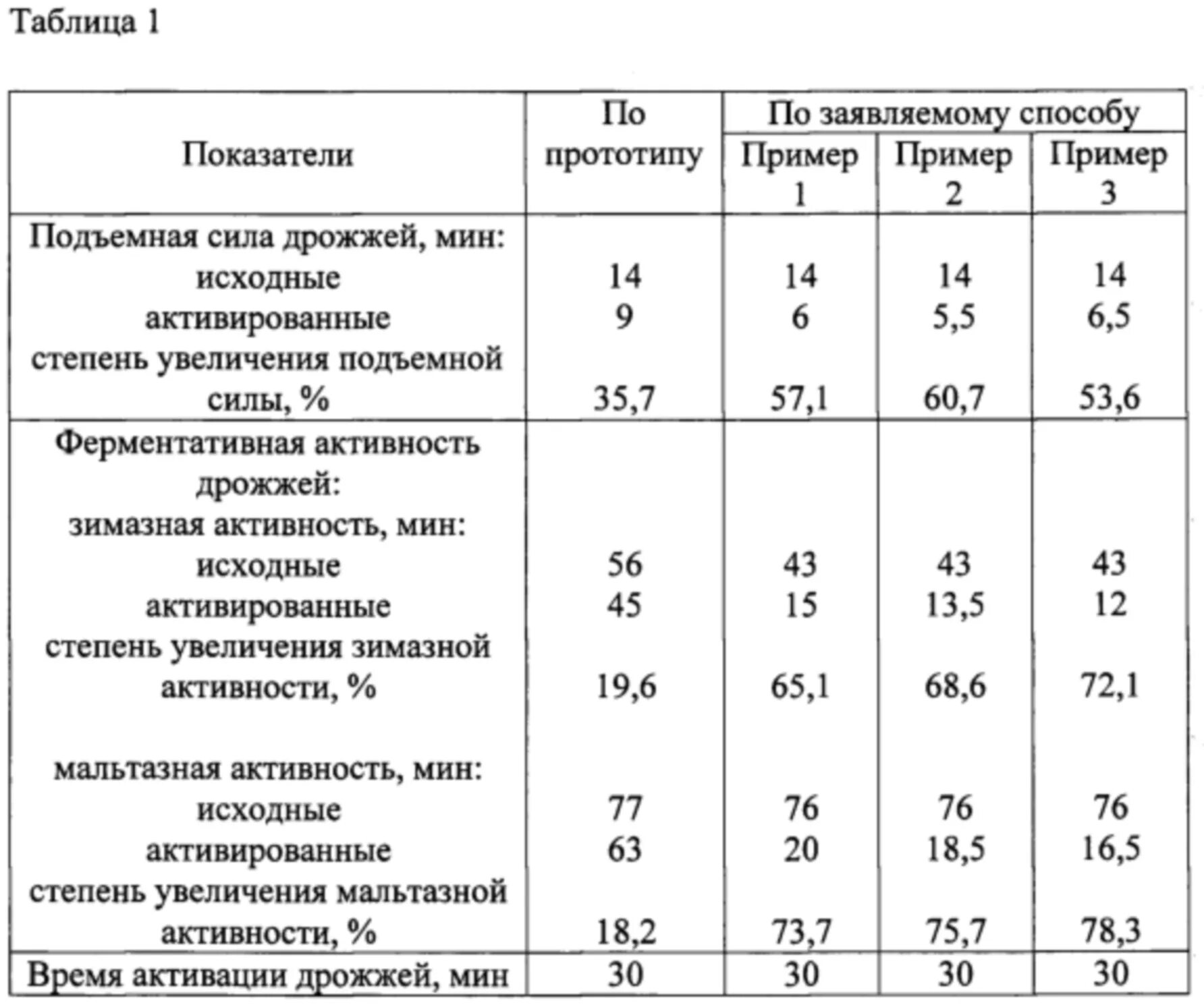 Сколько надо живых дрожжей