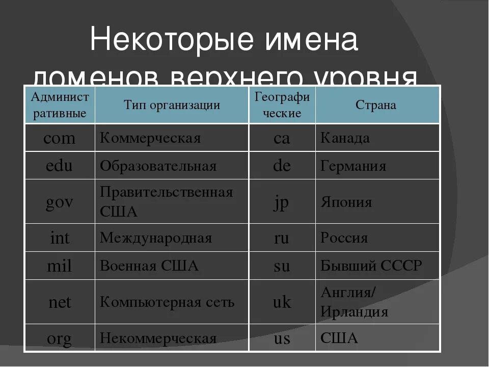 Таблица доменных имен. Имя домена. Страны и их домены. Некоторые имена доменов верхнего уровня таблица. Иностранные домены