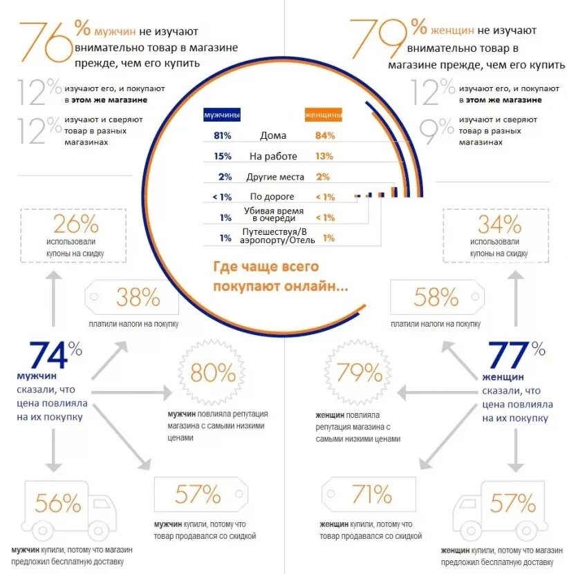Какие товары покупают женщины. Что чаще всего покупают женщины. Что чаще покупают мужчины. Что чаще всего покупают мужчины.