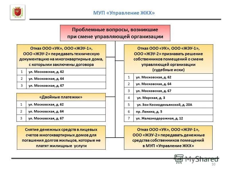 Структура административного управления мкд. Структура и функции управляющей компании мкд. Управляющая компания управление жкх. Собственники помещений в многоквартирном доме. Управляющая компания.