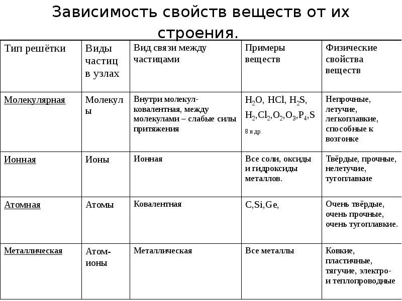 Укажите типы химических связей в соединениях. Характеристика структуры вещества в химии таблица. Характеристика химических связей зависимость свойств веществ от их. Строение вещества виды химической связи. Тип химической связи в соединениях таблица.