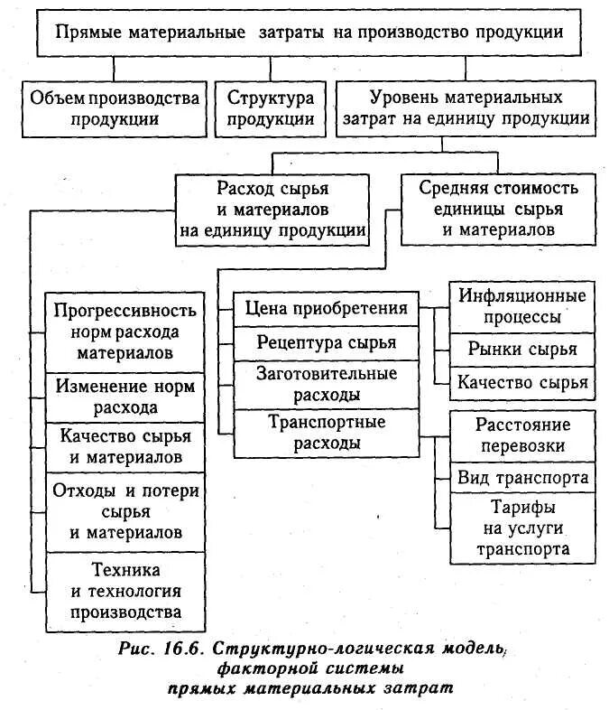 Определить материальные затраты на производство продукции. Факторная модель анализ прямых материальных затрат.. Прямые материальные затраты. Факторы влияющие на прямые материальные затраты. Факторы, влияющие на материальные затраты.