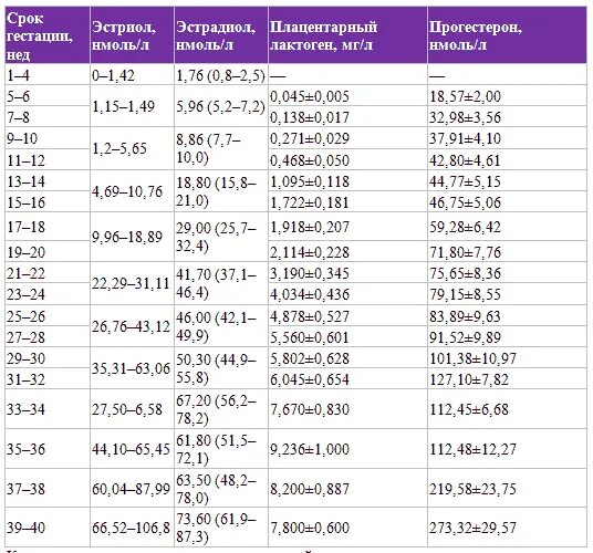 Эстрадиол пролактин прогестерон. Прогестерон в 6 недель беременности норма таблица. Показатели гормонов при беременности. Эстрадиол норма при беременности 3 недели. Норма гормонов при беременности.