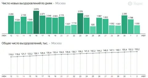 Ситуация с ковидом в москве