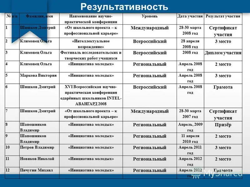 Название научной конференции. Уровни конференций. Научные названия команд. Четвертый уровень у конференции это как.