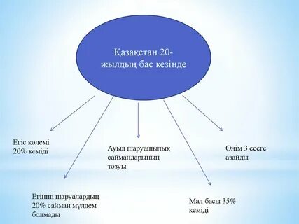 Әскери коммунизм саясатынан жаңа экономикалық саясатқа көшу