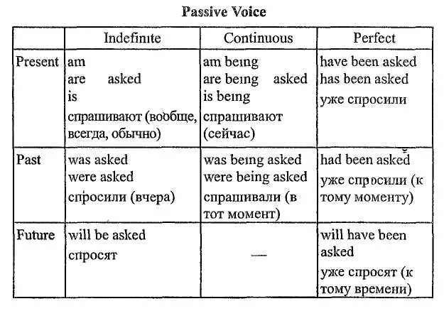 Passive voice вопросы. Пассивный залог по временам таблица. Пассив Войс в английском языке. Глаголы в пассивном залоге в английском языке. Past Voice таблица.