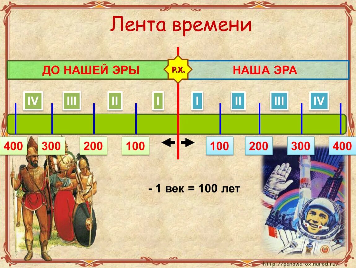 Лента времени. Лента времени до нашей эры. Лента времени по истории. До нашей эры и наша Эра.