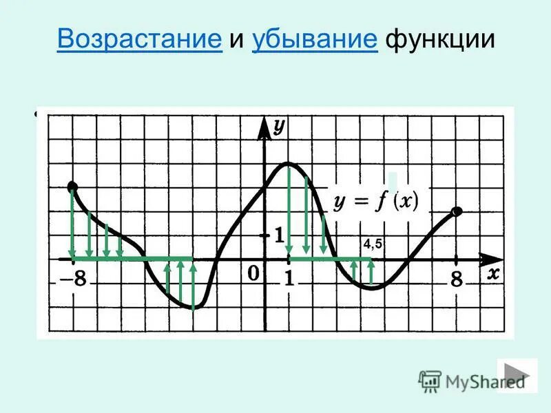 Признак убывания функции