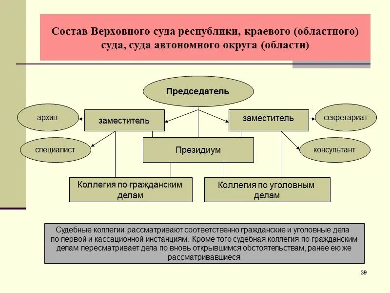 Структура верховных судов республик. Структура Верховного суда Республики. Верховные суды республик краевые областные. Состав Верховного суда Республики краевого областного суда.