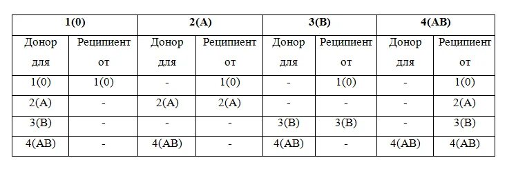 1 донор 2 реципиента. Таблица донор и реципиент группа. Переливание крови универсальный донор универсальный реципиент. Группа крови доноры таблица. Группа крови реципиент.