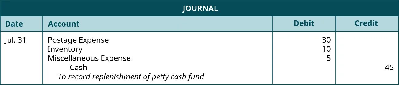 Termed journal. Bad debts in balance sheet. journal entry to close net income to retained earnings. debt factoring. salary of the employee debit credit.
