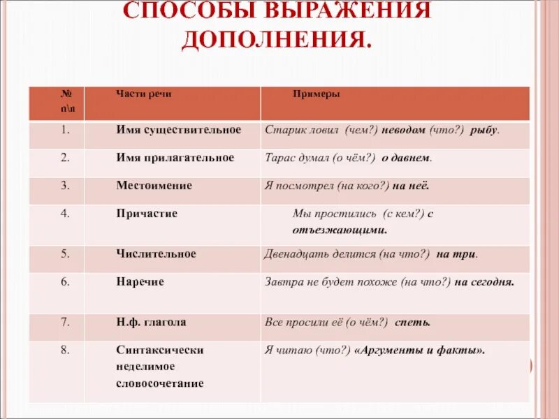 Выраженный в типах и формах. Дополнение и способы его выражения. Способы выражения дополнения таблица. Способы выражения дополнения 8 класс. Способы выражение долнений.